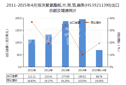 2011-2015年4月泡沫聚氨酯板,片,帶,箔,扁條(HS39211390)出口總額及增速統(tǒng)計(jì)